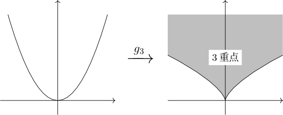 !FORMULA[83][36408141][0]の定義域と像