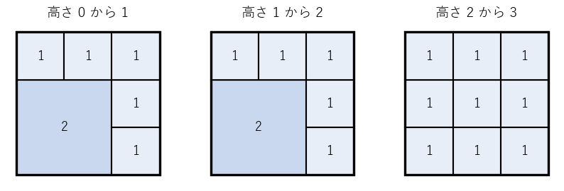 一辺 3 の立方体を、一辺 2 の立方体 1 個と一辺 1 の立方体 19 個に分けた図。高さ 1 ずつの 3 つの段を上から見ている