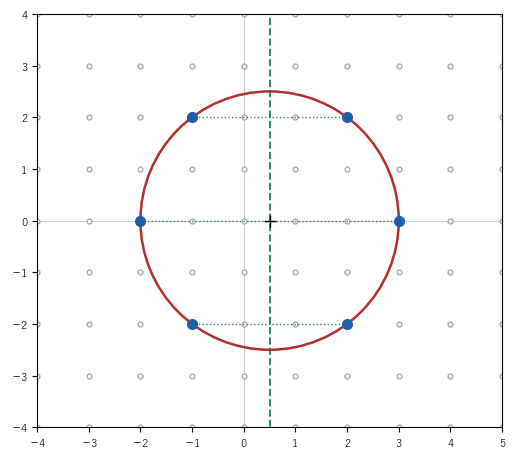 中心が (1/2, 0) の円の上の格子点は、直線 x=1/2（緑の破線）に関する折り返しで 2 個ずつ組になる