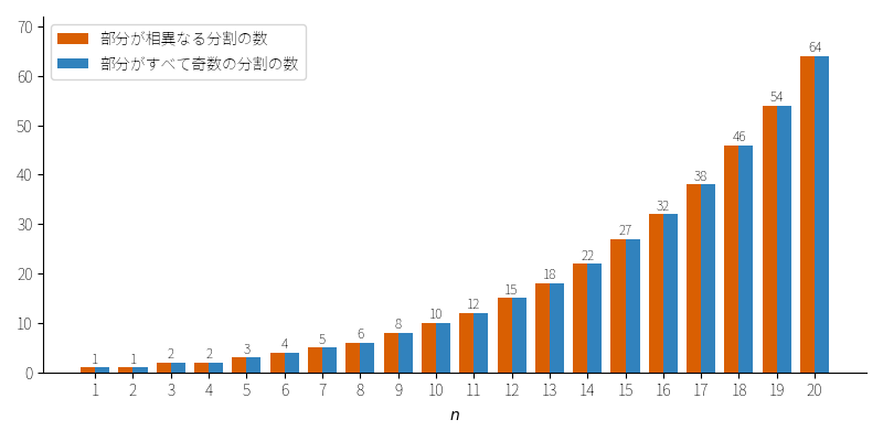 !FORMULA[36][36583942][0] から !FORMULA[37][1122050][0] までの !FORMULA[38][1094747521][0]（相異なる部分）と !FORMULA[39][1104906252][0]（奇数の部分）。すべての !FORMULA[40][38042][0] で一致している