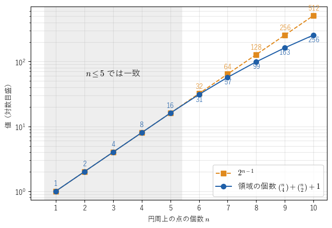!FORMULA[337][1747684174][0]（橙）と領域の個数 !FORMULA[338][-1328279655][0]（青）を、縦軸を対数目盛にして並べた図。!FORMULA[339][827880858][0] では一致し、!FORMULA[340][36584097][0] から !FORMULA[341][1107676815][0] が小さくなって差が広がることを見る図。