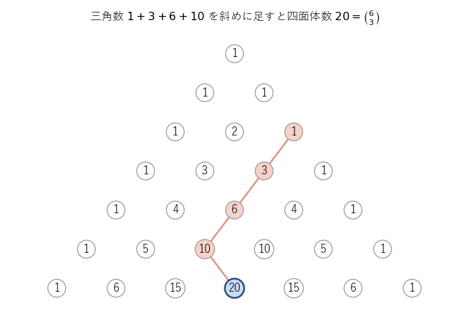 パスカルの三角形で、三角数 1、3、6、10 の斜めの列を足すと、その下の行の 20 になることを示す図