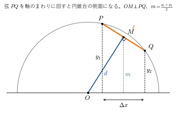 半円の上の弦 PQ と中点 M で、OM は PQ に垂直であり、弦の両端の高さ y1、y2、中点の高さ m、横の幅 Δx、O から M までの距離 d を示す