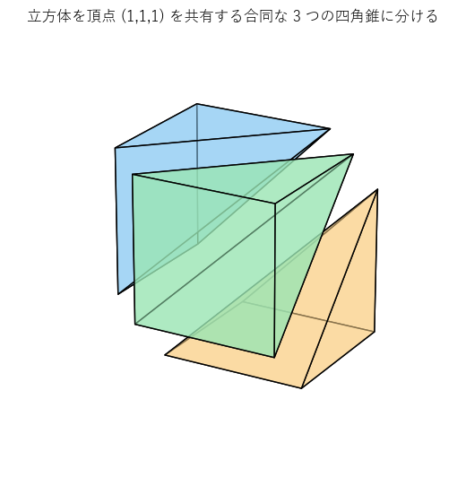 立方体を、頂点 (1,1,1) を共有する合同な 3 つの四角錐に分ける（見やすいように少し離して描いた）