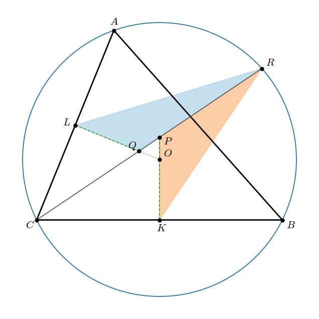 国際数学オリンピック（2007 年）第 4 問の図。角 !FORMULA[883][36709][0] の二等分線の上に !FORMULA[884][37143][0]、!FORMULA[885][37112][0]、!FORMULA[886][37174][0] が並び、塗った 2 つの三角形 !FORMULA[887][35768859][0] と !FORMULA[888][35769851][0] の面積が等しいことを見る図。!FORMULA[889][37112][0] と !FORMULA[890][37143][0] はそれぞれ辺 !FORMULA[891][1138015][0]、!FORMULA[892][1137054][0] の垂直二等分線（破線）の上にある。