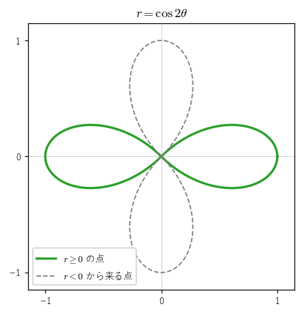 r=cos2θ で r≥0 の点だけをとると、右と左の 2 枚（緑）だけが残り、上と下の花びら（破線）は r<0 から来る