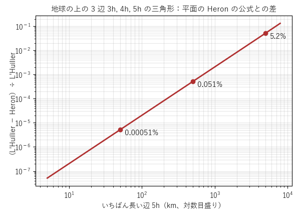 地球の上の 3 辺 3h、4h、5h の三角形について、L'Huilier の定理による面積と平面の Heron の公式の差の割合を両対数で描いたグラフ。辺が 10 倍になると差の割合はおよそ 100 倍になる