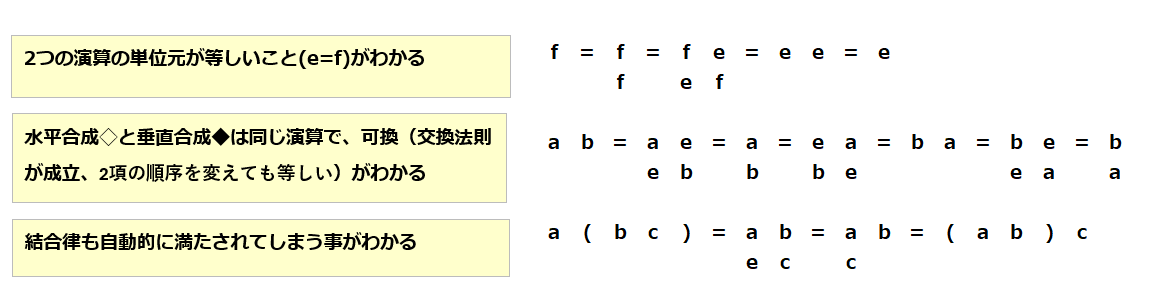 単位元と演算の同一性、可換性、結合性が導かれる