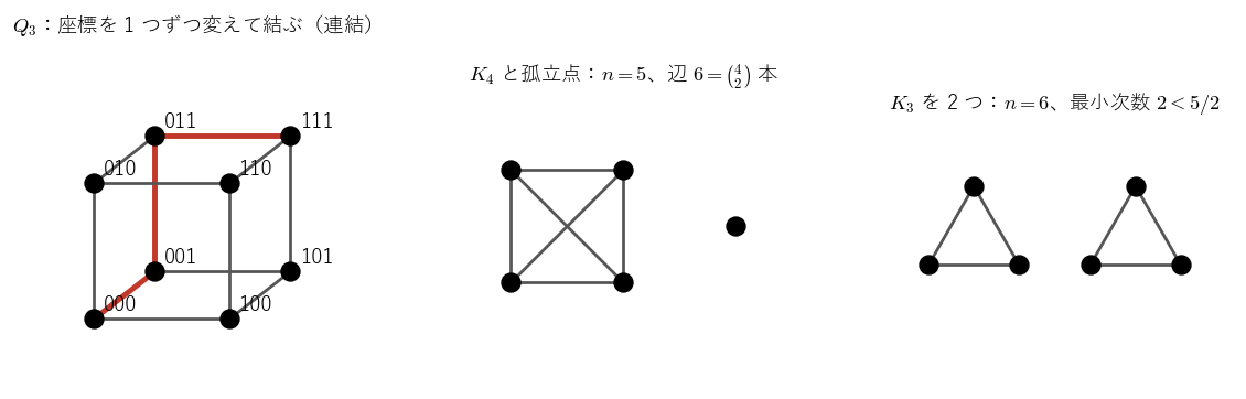 左は3次元の超立方体 Q3 で、赤い道が座標を1つずつ書き換えて000と111を結ぶ。中央はK4と孤立点で、5頂点で辺が6本あっても連結でない。右は三角形を2つ並べたグラフで、すべての頂点の次数が2でも連結でない。