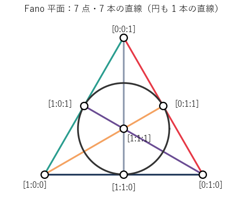 Fano 平面。7 つの点は斉次座標で表してある。三角形の 3 辺、3 本の中線、内側の円がそれぞれ 1 本の直線で、どの直線も 3 点を通り、どの点も 3 本の直線の上にある