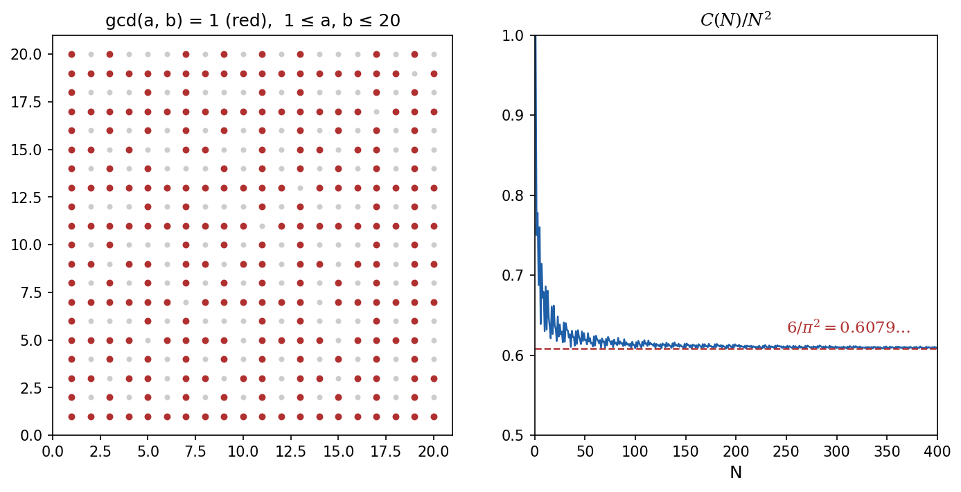 左：1 ≤ a, b ≤ 20 の格子点のうち gcd(a,b)=1 のもの（赤）。右：割合 C(N)/N² が 6/π² に近づくようす