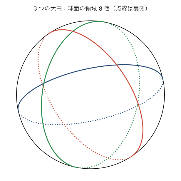 球面に3つの大円を描いた図。どの2つも正反対の2点で交わり、どの3つも1点を通らない。球面は8つの領域に分かれる