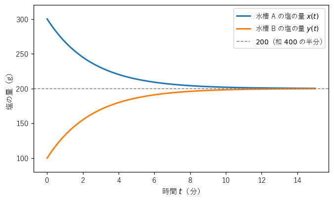 2 つの水槽の塩の量。A の量 x(t) は 300 から、B の量 y(t) は 100 から、どちらも 200 に近づく