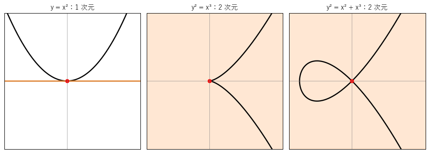 原点での Zariski 接空間：放物線 y = x² は直線 1 本（1 次元）、尖点 y² = x³ と結節点 y² = x² + x³ は平面全体（2 次元）