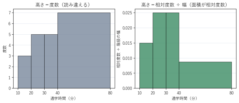 幅の違う階級で、高さを度数にした図（左）と、高さを相対度数÷幅にした図（右）。左では広い階級が大きく見えるが、右では面積が相対度数になる