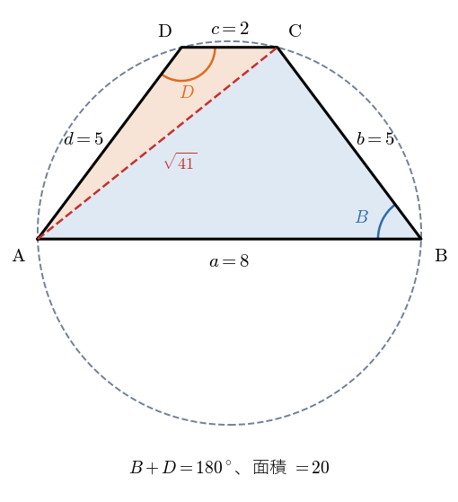 辺 8, 5, 2, 5 の等脚台形とその外接円。対角線 AC で 2 つの三角形に分けると、向かい合う角 B と D の和は 180° である