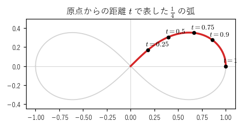 レムニスケートの第 1 象限の部分（赤）を、原点からの距離 t で表した図。t=1 の点 (1,0) で接線が縦になる
