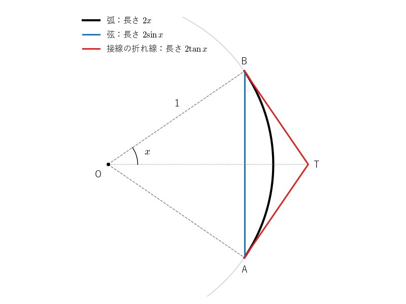 図1：中心角 2x の弧（長さ 2x）は、弦（長さ 2 sin x）より長く、接線の折れ線（長さ 2 tan x）より短い