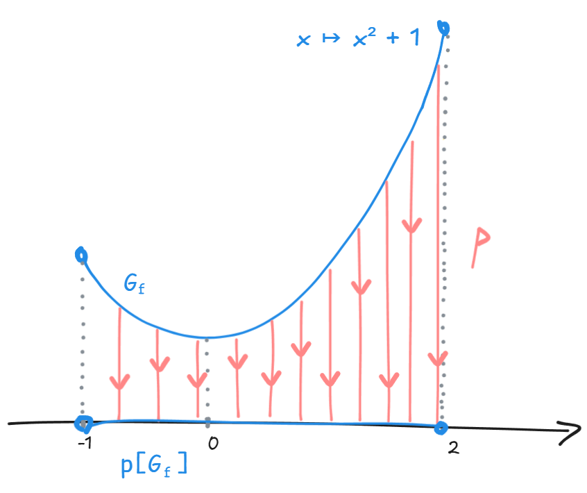 !FORMULA[249][421752348][0]を!FORMULA[250][38104][0]で射影する様子