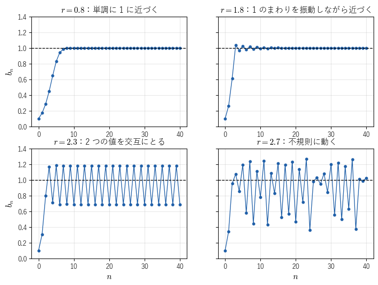 離散版 b(n+1) = b(n) + r b(n) (1 − b(n)) を b(0) = 0.1 から計算した 4 つの場合。r = 0.8 は単調に 1 へ、r = 1.8 は振動しながら 1 へ、r = 2.3 は 2 つの値を交互に、r = 2.7 は不規則に動くことを見る図