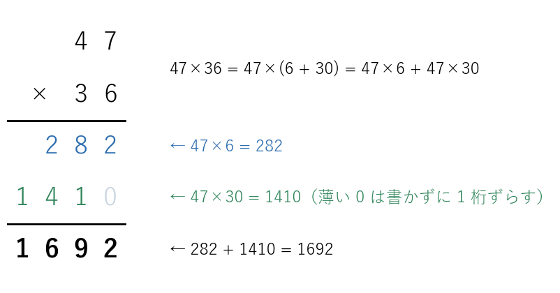 47×36 の筆算。2 段目は 47×30 = 1410 の最後の 0 を書かずに 1 桁ずらしたもの