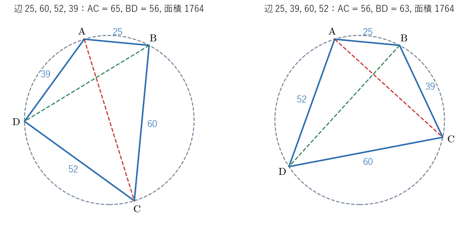 半径 65/2 の同じ円に内接する 2 つの四角形。辺を 25, 60, 52, 39 の順（左）と 25, 39, 60, 52 の順（右）に並べた。対角線の長さは違うが、面積はどちらも 1764 である