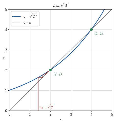 y = √2 の x 乗と直線 y = x の上で、数列が階段を上って交点 (2, 2) に近づき、もう 1 つの交点 (4, 4) には近づかない