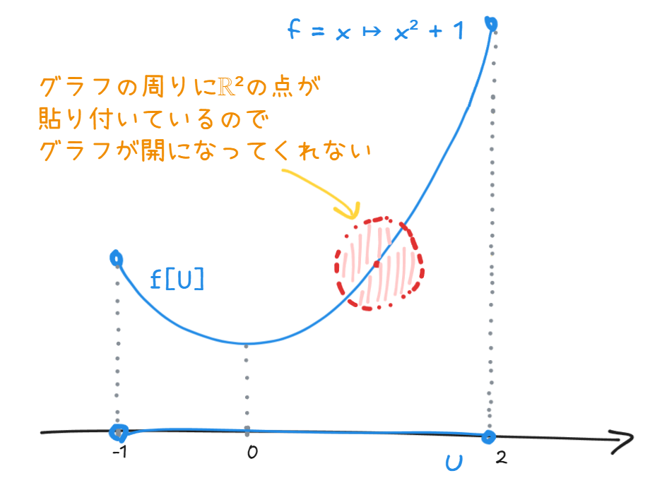 !FORMULA[437][104314161][0]のグラフが!FORMULA[438][-207757014][0]内で開になれていない様子