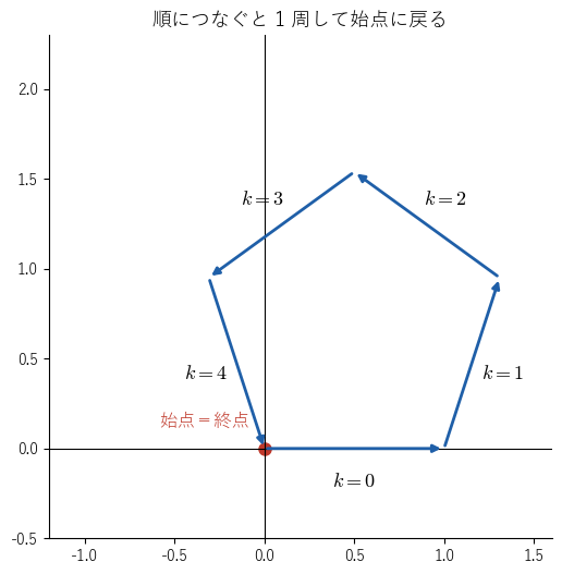 同じ 5 本のベクトルを順につなぐと正五角形を描いて始点に戻り、和が零ベクトルになることを見る図。