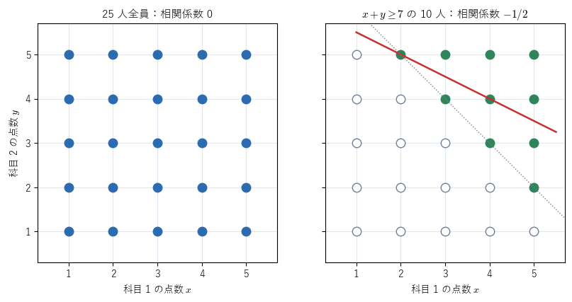 左は 25 人全員の点数で相関係数は 0、右は合計が 7 点以上の 10 人（緑）だけを選んだもので、選んだ点の回帰直線（赤）は右下がりになる