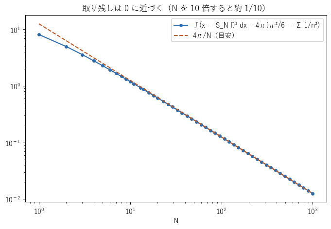図2：取り残し ∫(x − S_N f)² dx と N の関係（両対数目盛）。N を 10 倍すると約 10 分の 1 になる