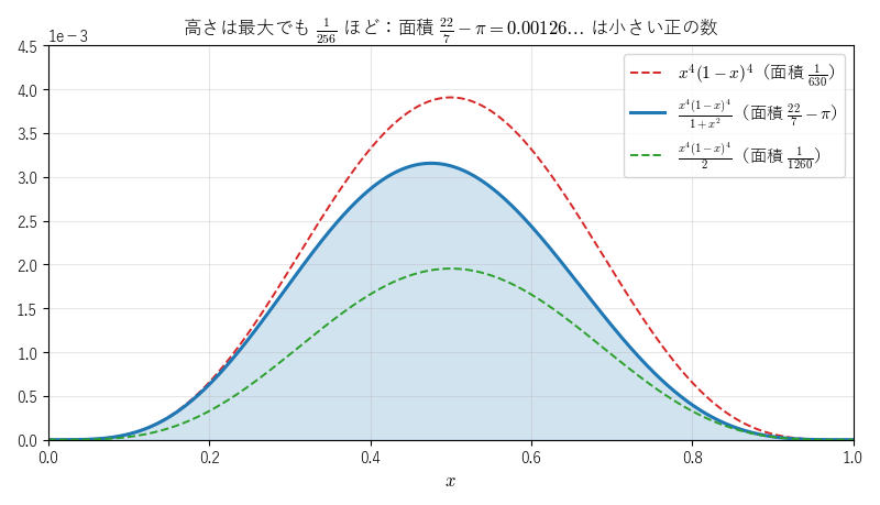 図2：y=x^4(1−x)^4/(1+x^2) のグラフ。面積はちょうど 22/7−π で、上下の破線の曲線の面積 1/630 と 1/1260 の間にある