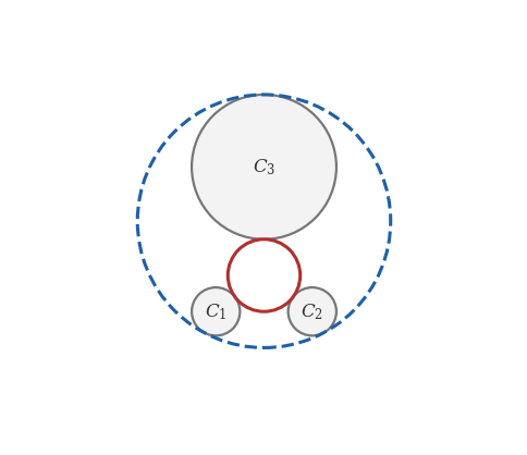 型 (1,1,1) の円（赤）と型 (−1,−1,−1) の円（青）。灰色が与えられた 3 つの円