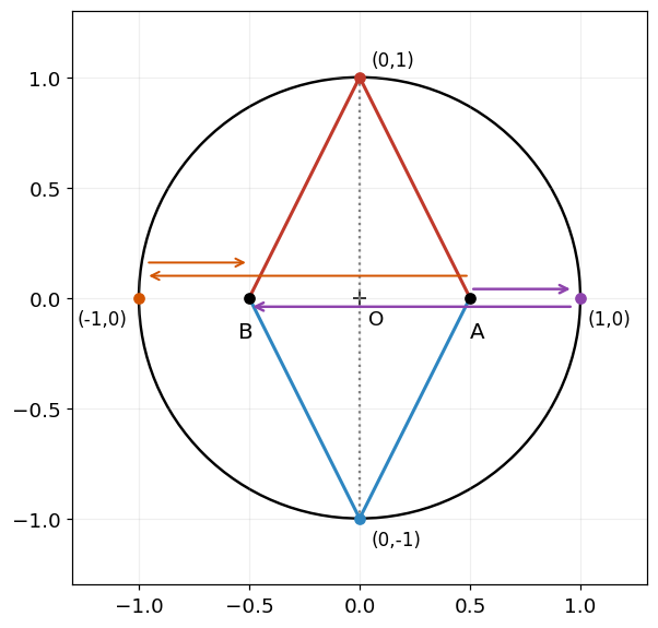 A(1/2,0) から出て円で 1 回反射して B(-1/2,0) に届く 4 本の道。(0,±1) では 2 本の線分が法線（点線）と等しい角をなし、(±1,0) では直径に沿ってはね返る
