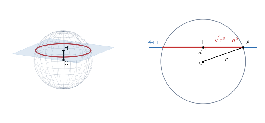 球面を平面で切ると円が現れる（左）。中心 C と垂線の足 H を通る断面（右）では、半径 r、中心と平面の距離 d、切り口の円の半径が直角三角形をつくる