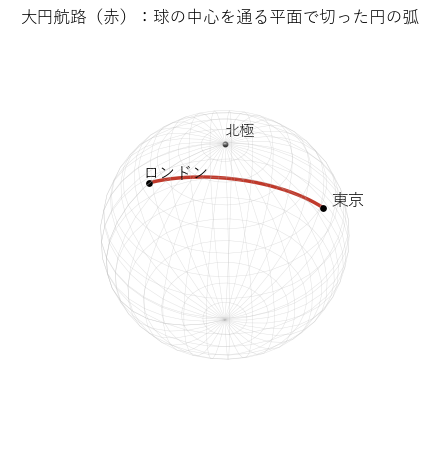 地球儀の上で東京とロンドンを結ぶ大円航路を赤で示し、北極の近くを通る