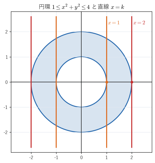 円環 !FORMULA[548][-1064801041][0] と直線 !FORMULA[549][36883650][0]。!FORMULA[550][36881852][0] は内側の円に接するが領域の両側にまたがり、!FORMULA[551][38352][0] の最大値は外側の円に接する !FORMULA[552][36881883][0] でとる