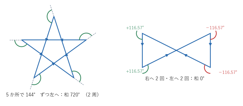 自分と交わる閉じた折れ線。左：星形五角形では各頂点で左へ !FORMULA[535][-116942718][0] 曲がり、外角の和は !FORMULA[536][-357388866][0]（向きが 2 回転する）。右：蝶ネクタイ形では左右に同じだけ曲がり、外角の和は !FORMULA[537][1661217507][0]