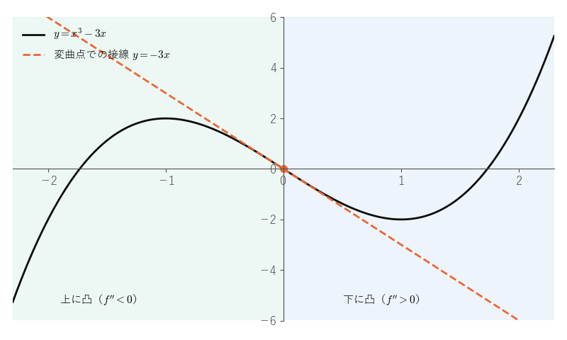 y=x³−3x が変曲点 (0,0) で接線 y=−3x を横切り、左側で上に凸、右側で下に凸になることを見る図