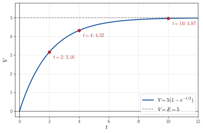 時定数 2、電池の電圧 5 のコンデンサーの電圧 V=5(1-e^{-t/2}) のグラフ。t=2、4、10 での値を赤い点で示し、破線 V=5 に近づく