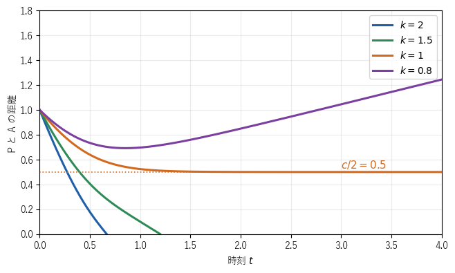 P と A の距離の時間変化（c=1）。k=2 と k=1.5 は 0 になって追いつき、k=1 は 0.5 に近づき、k=0.8 はいったん縮んだ後に広がる