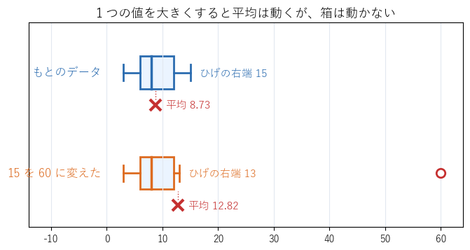 15 を 60 に取り替えると、平均（×、箱の下）は右に動くが、箱（Q1 から Q3）と中央値の線は動かない。ひげの右端は 15 から 13 になる