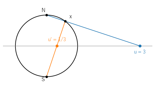 n=1 の立体射影：北極 N と円周上の点 x を結ぶ直線が x 軸と交わる点が u、南極 S からの射影が u' で、u u' = 1 となる