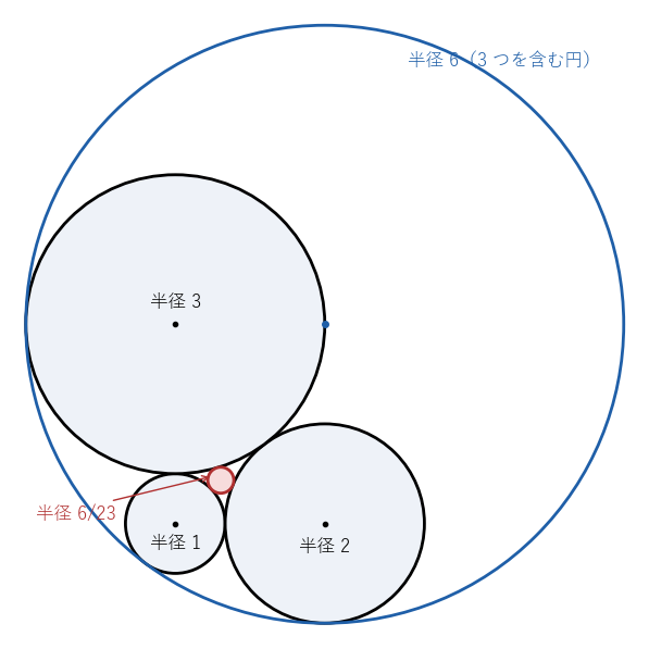 半径 1, 2, 3 の互いに外接する 3 つの円と、3 つすべてに接する 2 つの円。赤は隙間に入る半径 6/23 の円、青は 3 つを内側に含む半径 6 の円