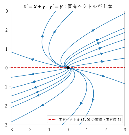 x'=x+y、y'=y の軌道。固有ベクトルの向きは横軸の 1 本だけで、どの軌道も原点から出てその向きに接する