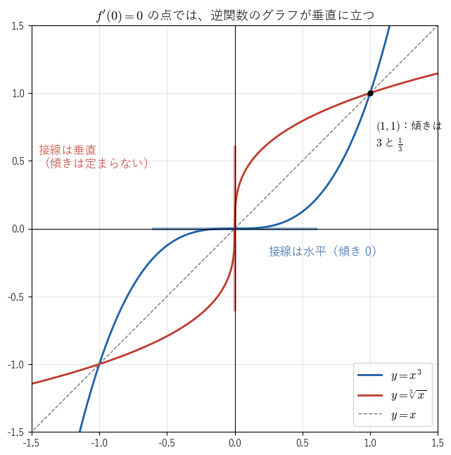 !FORMULA[405][1114523071][0]（青）は原点で水平な接線をもち、それを直線 !FORMULA[406][36913844][0] で折り返した !FORMULA[407][-140594155][0]（赤）は原点で垂直な接線をもつことを見る図。点 !FORMULA[408][-1217828083][0] では 2 つの傾きは !FORMULA[409][36213][0] と !FORMULA[410][173307356][0] で、逆数になっている。