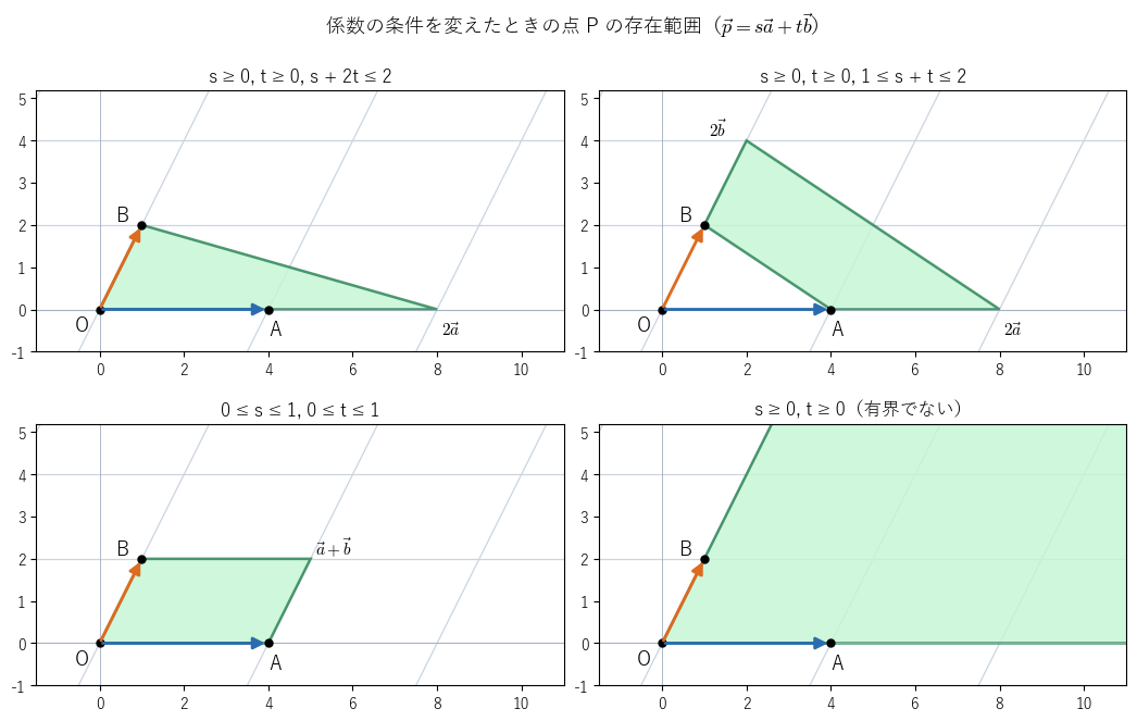 条件を変えたときの存在範囲。左上 !FORMULA[621][-2012146231][0]（三角形 !FORMULA[622][37081][0]、!FORMULA[623][-177189123][0]、!FORMULA[624][1837121222][0]）、右上 !FORMULA[625][1076314595][0]（台形）、左下 !FORMULA[626][-2037746044][0]（平行四辺形）、右下 !FORMULA[627][1720443191][0]（角の部分、有界でない）。!FORMULA[628][1186623][0] 平面の図形が格子ごとゆがんで移ることを見る図。