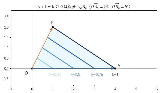 !FORMULA[369][925975646][0] の点は、!FORMULA[370][245941696][0]、!FORMULA[371][-47461280][0] を結ぶ線分 !FORMULA[372][-1304493313][0] になる。!FORMULA[373][37949][0] を !FORMULA[374][36120][0] から !FORMULA[375][36151][0] まで動かすと、線分が辺 !FORMULA[376][1137023][0] に平行に動いて三角形 !FORMULA[377][35664792][0] を塗りつぶすことを見る図。