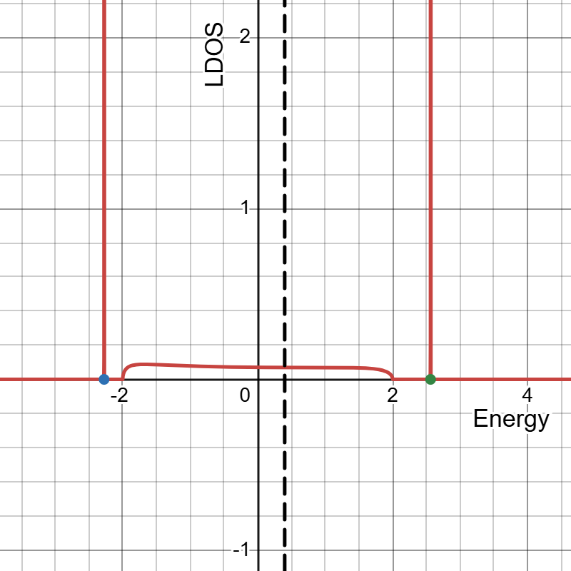 束縛・束縛LDOS(!FORMULA[129][142912319][0])
