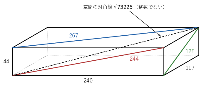 縦 44・横 117・高さ 240 の直方体では、3 種類の面の対角線 125、244、267 が整数になるが、空間の対角線（破線）は整数にならない